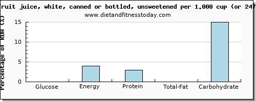 glucose and nutritional content in grapefruit juice